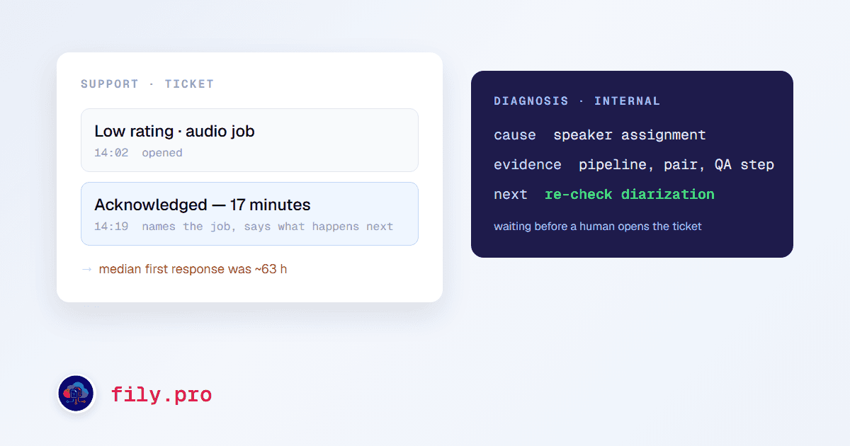 Support: an answer in minutes, not on Thursday